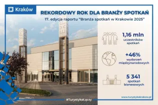 Rekordowy rok dla branży spotkań w Krakowie, 1,16 mln uczestników, 5341 spotkań biznesowych.