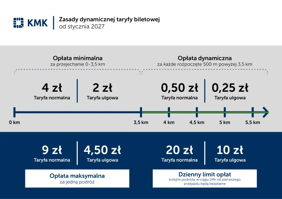 przetarg na wprowadzenie taryfy odległościowej, ikonografika