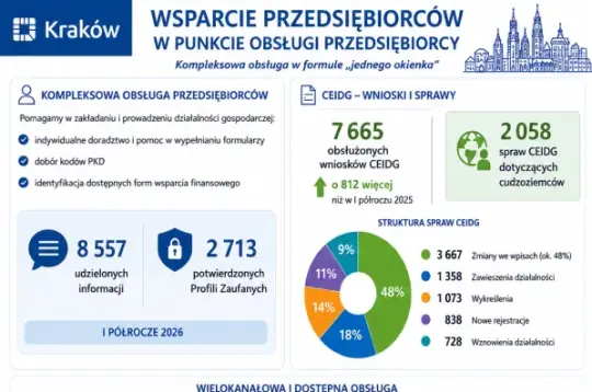 Wsparcie przedsiębiorców w Krakowie, statystyki i informacje o usługach oraz punktach obsługi.