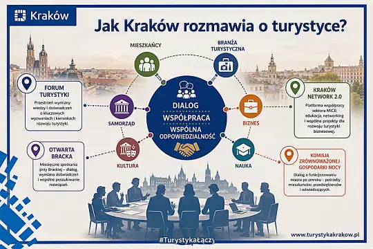 Jak Kraków rozmawia o turystyce: dialog między mieszkańcami, biznesem, nauką i kulturą.