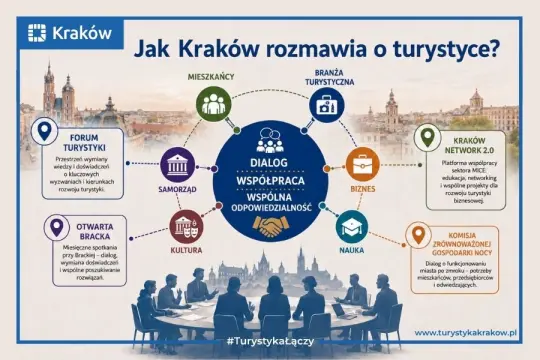 Jak Kraków rozmawia o turystyce, przedstawiając różne sektory i współpracę między nimi.