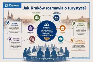 Diagram przedstawiający dialog o turystyce w Krakowie z udziałem różnych sektorów.
