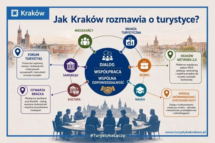 Kraków, dialog o turystyce, współpraca mieszkańców, branży, samorządu, kultury, biznesu i nauki.