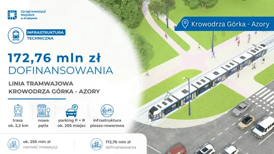 Kraków otrzyma 172,76 mln zł z Unii Europejskiej na tramwaj na Azory