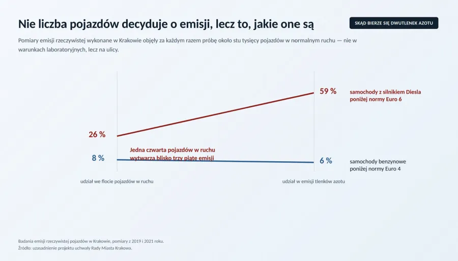 Nie liczba pojazdów decyduje o emisji, lecz to, jakie one są