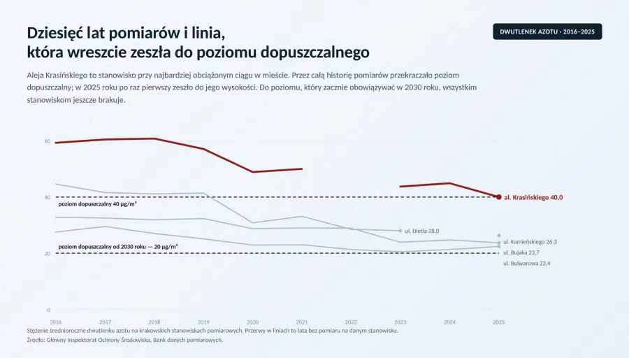 Dziesięć lat pomiarów i linia, która wreszcie zeszła do poziomu dopuszczalnego. 