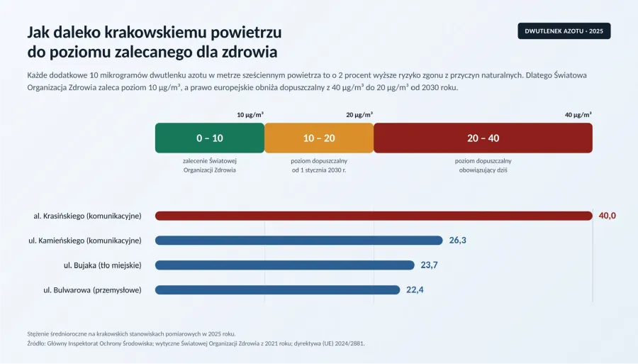 Jak daleko krakowskiemu powietrzu do poziomu zalecanego dla zdrowia