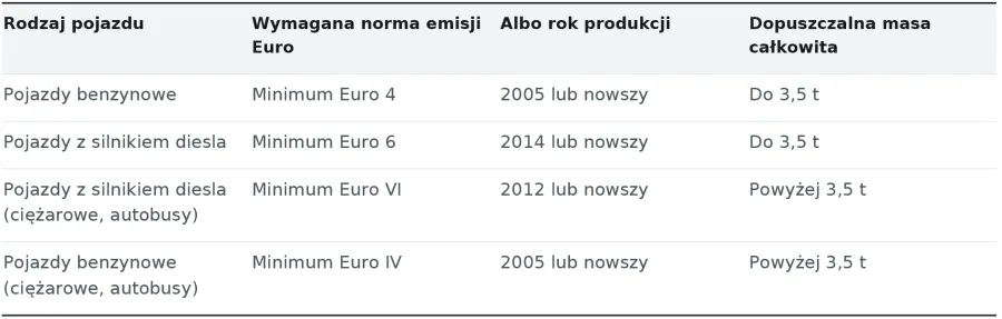 Rodzaje pojazdów