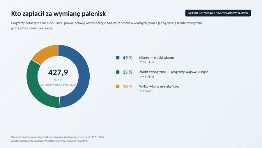 Kto zapłacił za wymianę palenisk