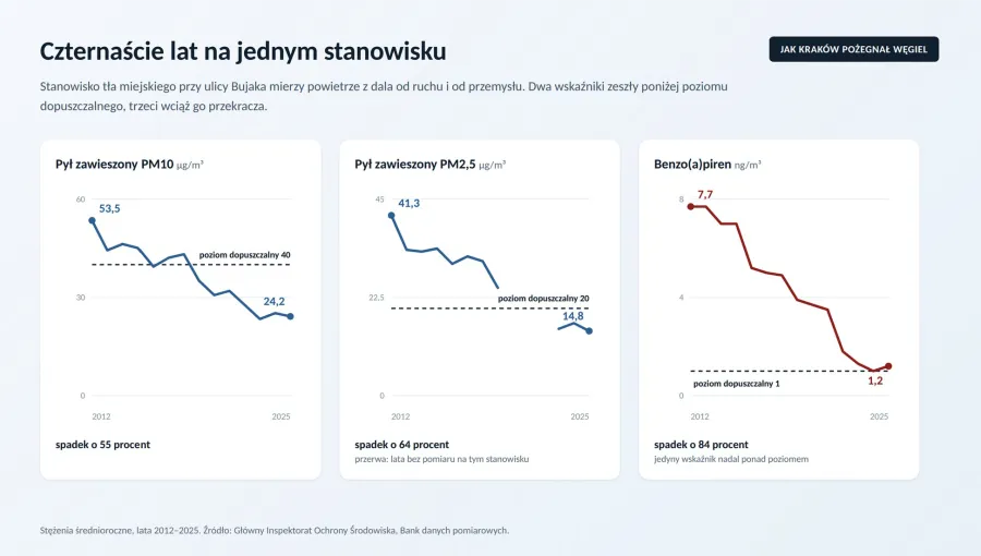 Czternaście lat na jednym stanowisku