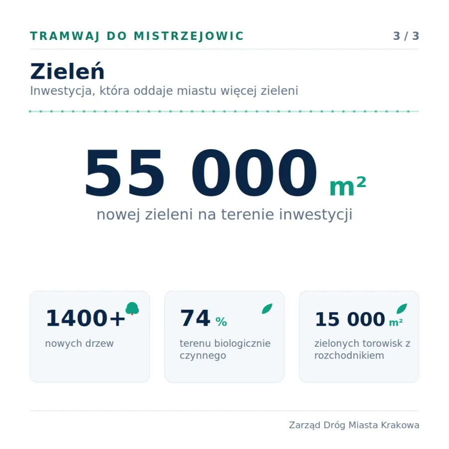 Tramwaj do Mistrzejowic