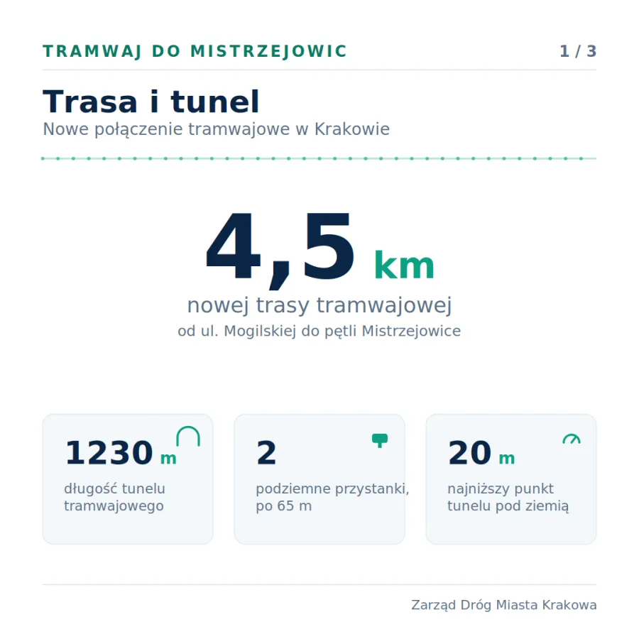 Tramwaj do Mistrzejowic