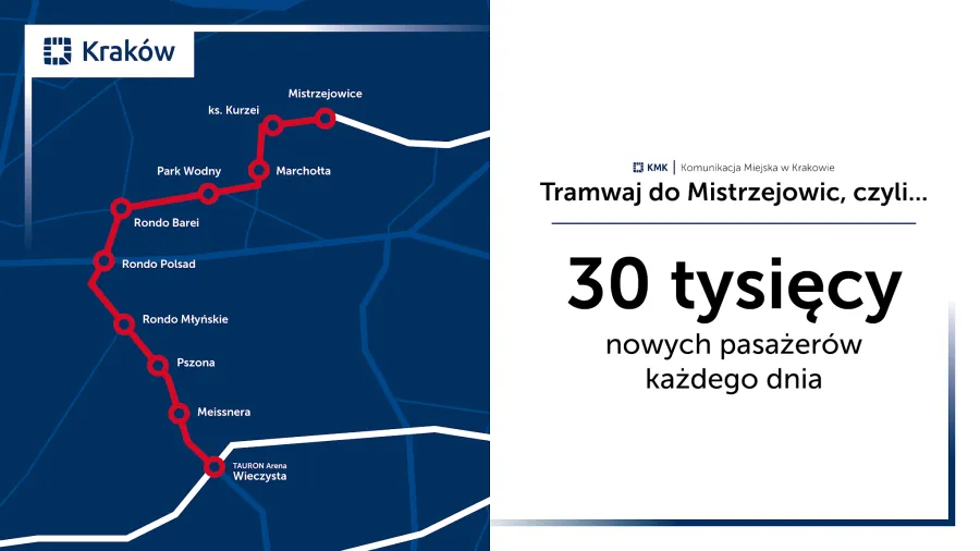 Tramwaj do Mistrzejowic, 30 tysięcy nowych pasażerów