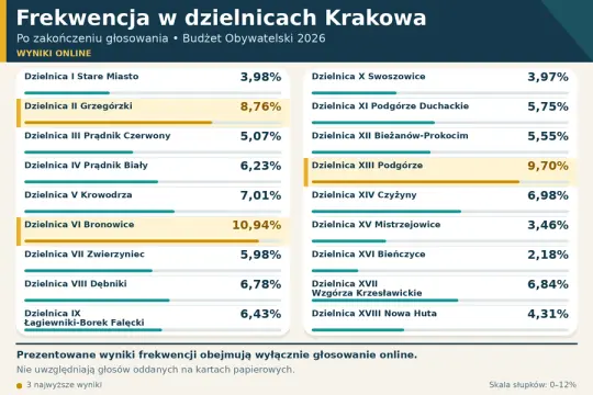 Frekwencja w dzielnicach Krakowa. Sprawdź, jak głosowano online w Budżecie Obywatelskim