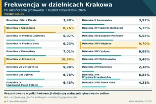 Frekwencja w dzielnicach Krakowa. Sprawdź, jak głosowano online w Budżecie Obywatelskim