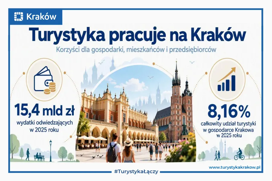 Turystyka pracuje na Kraków