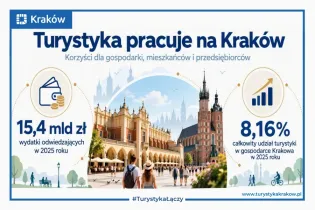 Turystyka pracuje na Kraków