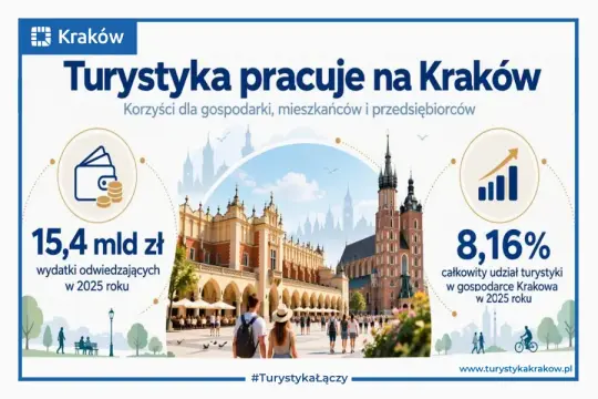 Turystyka pracuje na Kraków