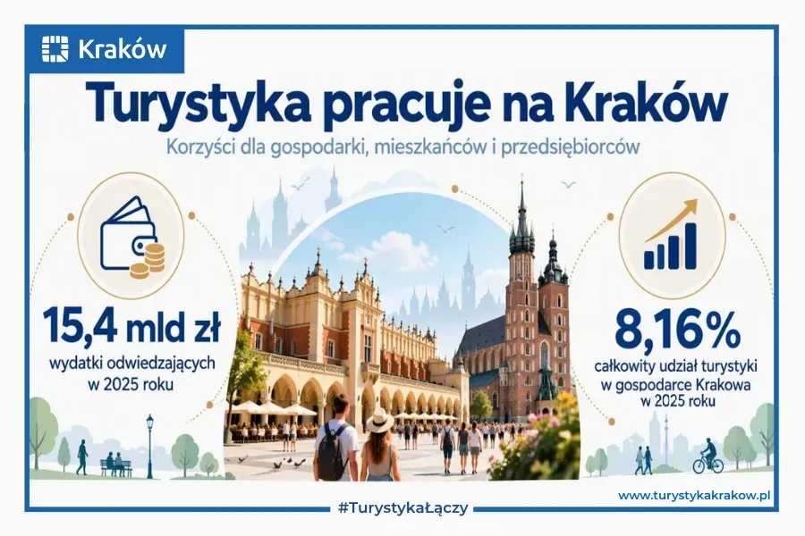 Turystyka w Krakowie: wydatki 15,4 mld zł w 2025 roku, 8,16% udziału w gospodarce.