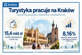 Turystyka w Krakowie: wydatki 15,4 mld zł w 2025 roku, 8,16% udziału w gospodarce.