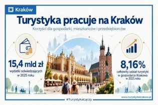 Turystyka w Krakowie: wydatki 15,4 mld zł w 2025 roku, 8,16% udziału w gospodarce.