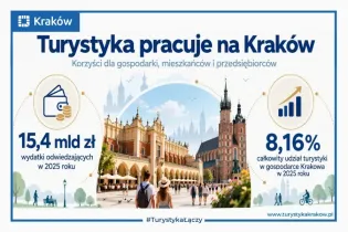 Turystyka w Krakowie: wydatki 15,4 mld zł w 2025 roku, 8,16% udziału w gospodarce.