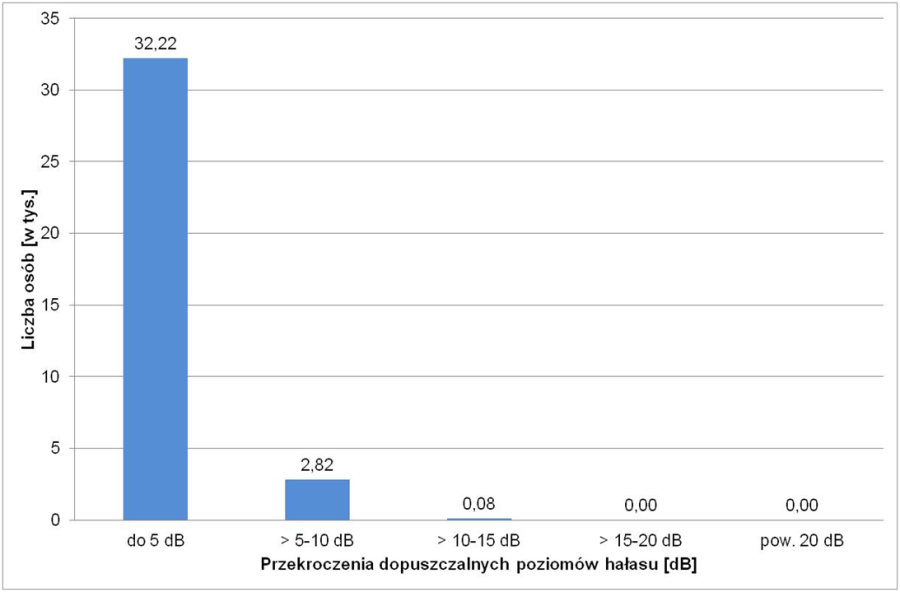 Liczba osób narażonych na hałas drogowy przekraczający dopuszczalne poziomy hałasu LDWN