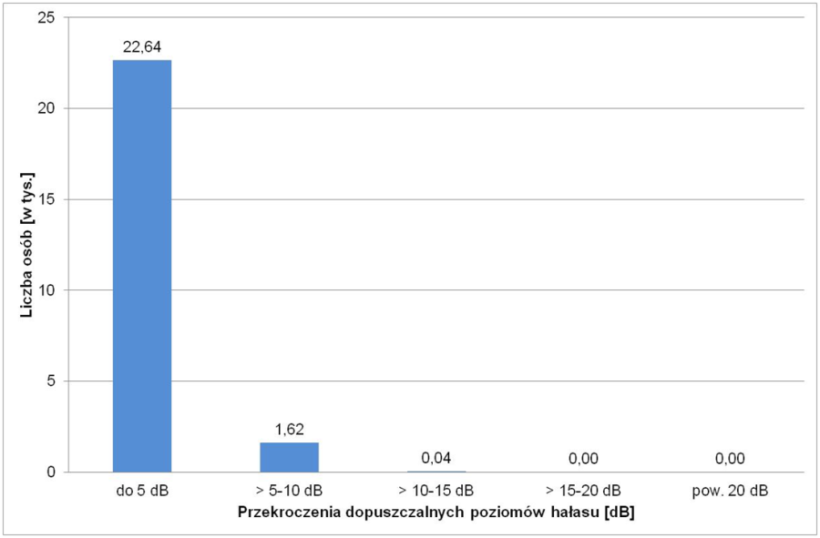 Liczba osób narażonych na hałas drogowy przekraczający dopuszczalne poziomy hałasu LN