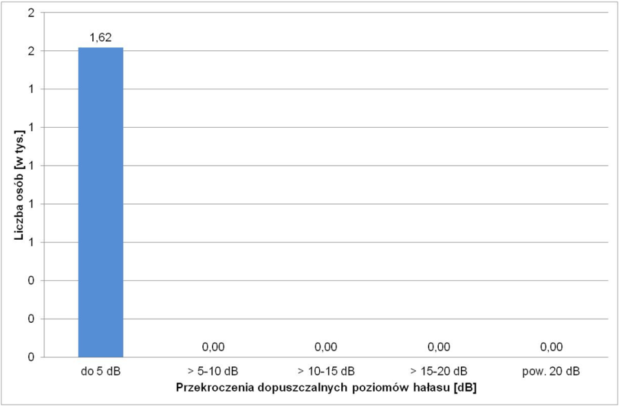 Liczba osób narażonych na hałas tramwajowy przekraczający dopuszczalne poziomy hałasu LDWN