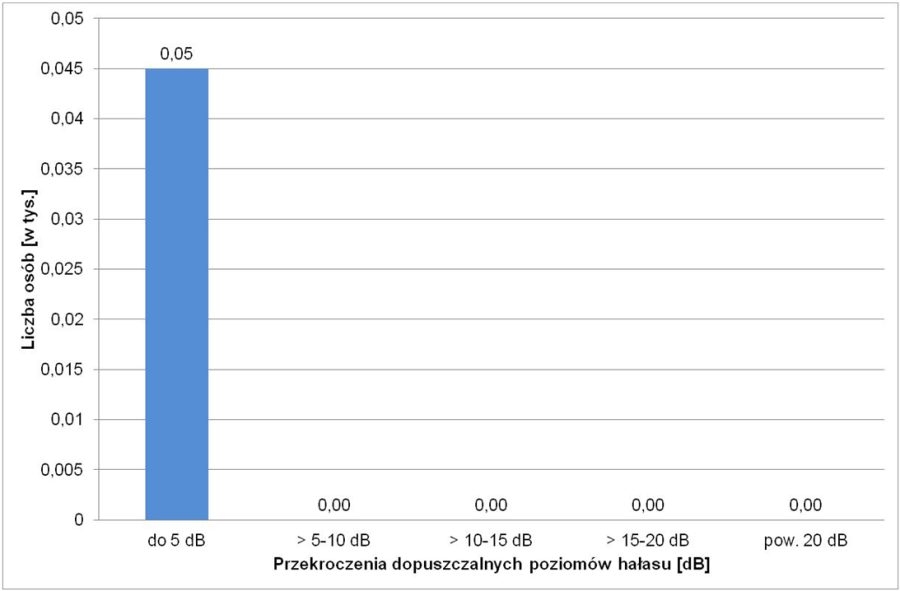 Liczba osób narażonych na hałas tramwajowy przekraczający dopuszczalne poziomy hałasu LN