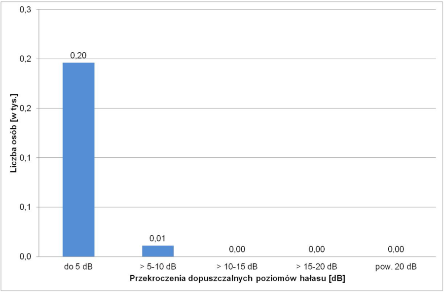 Liczba osób narażonych na hałas kolejowy przekraczający dopuszczalne poziomy hałasu LDWN