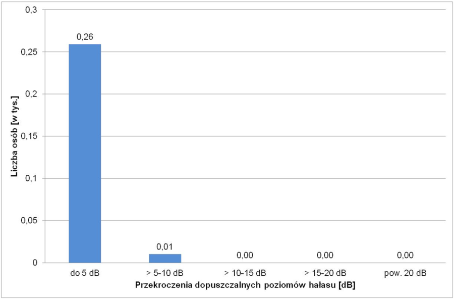 Liczba osób narażonych na hałas kolejowy przekraczający dopuszczalne poziomy hałasu LN