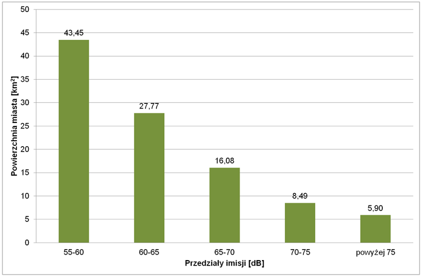 Powierzchnia miasta eksponowana na hałas drogowy LDWN